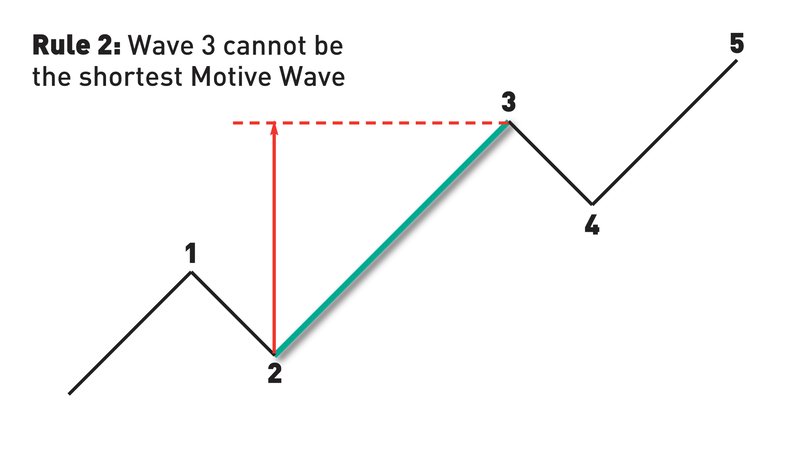 Elliott Wave Rule 1